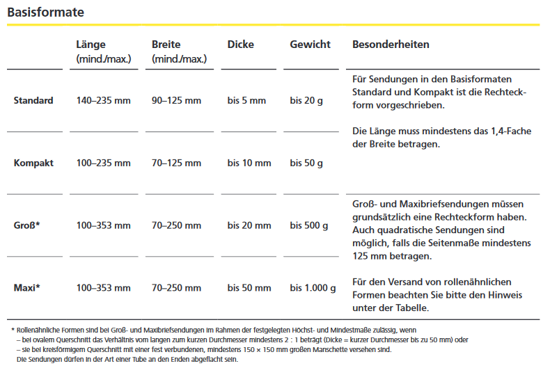 Tabelle der Brief-Basisformate der Deutschen Post mit Angaben zu Länge, Breite, Dicke, Gewicht und Besonderheiten für Standard-, Kompakt-, Groß- und Maxibriefe.