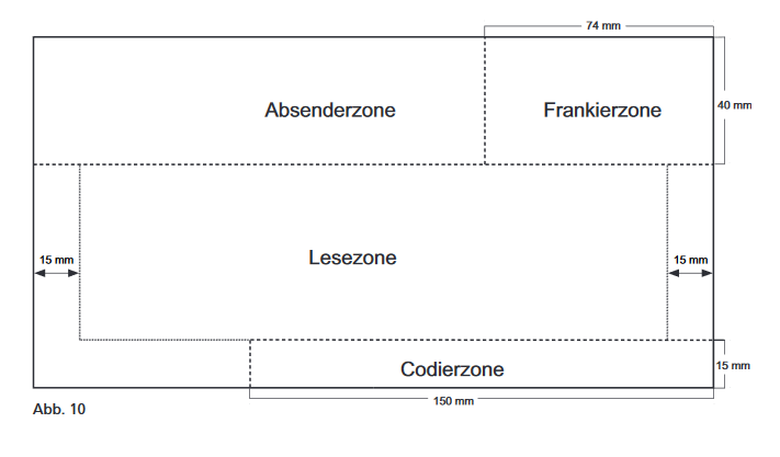 Diagramm der Briefvorderseite mit markierten Zonen: Absenderzone links oben, Frankierzone rechts oben, große Lesezone in der Mitte, Codierzone unten sowie seitlichen und unteren Mindestabständen von 15 mm.